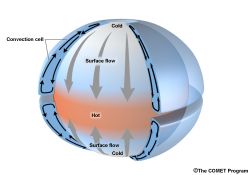 As the Martian surface lacks any bodies of water, scientists think its wind circulation pattern is simpler than Earth's. It may be similar to what is known as a Hadley cell pattern: air warmed at the equator rises and moves toward the poles. On its way, the air cools and sinks toward the surface. From there it flows back toward the equator at ground level. (UCAR/Comet Program/NASA/NOAA)    